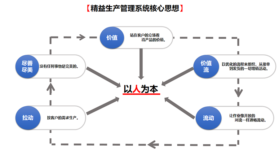 精益生产企业运用基本方针