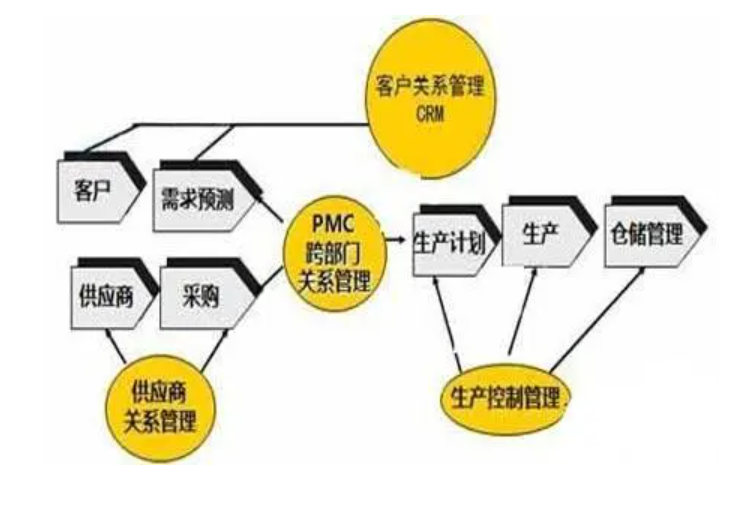 有效的过程控制是PMC管理成功的关键