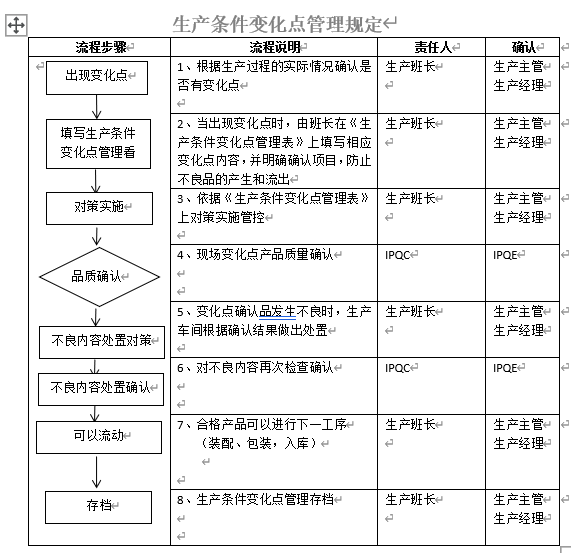 如何做好5M1E变化点管理