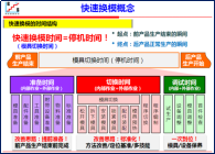 精益生產-SMED快速轉產的應用